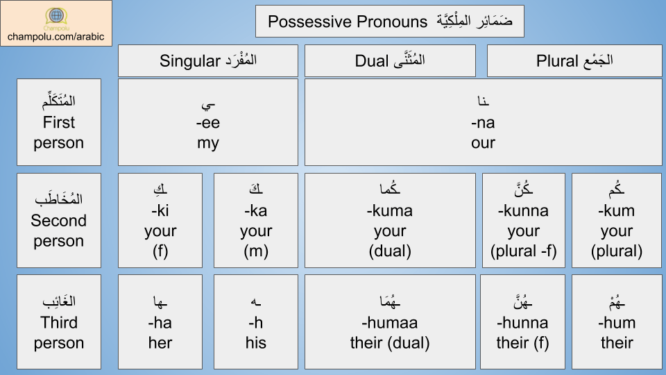 Possessive Pronouns in Arabic (ضمائر الملكية)