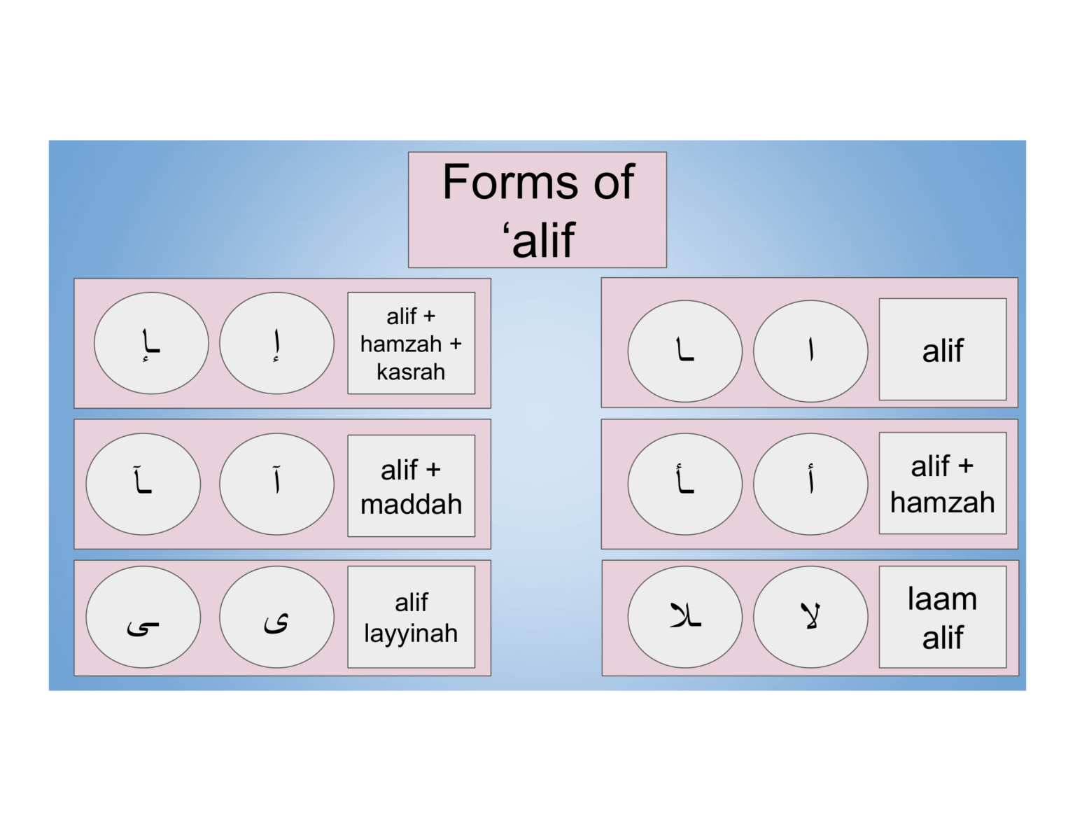Arabic Alphabet Arabic Alphabet to English Basic Arabic Reading