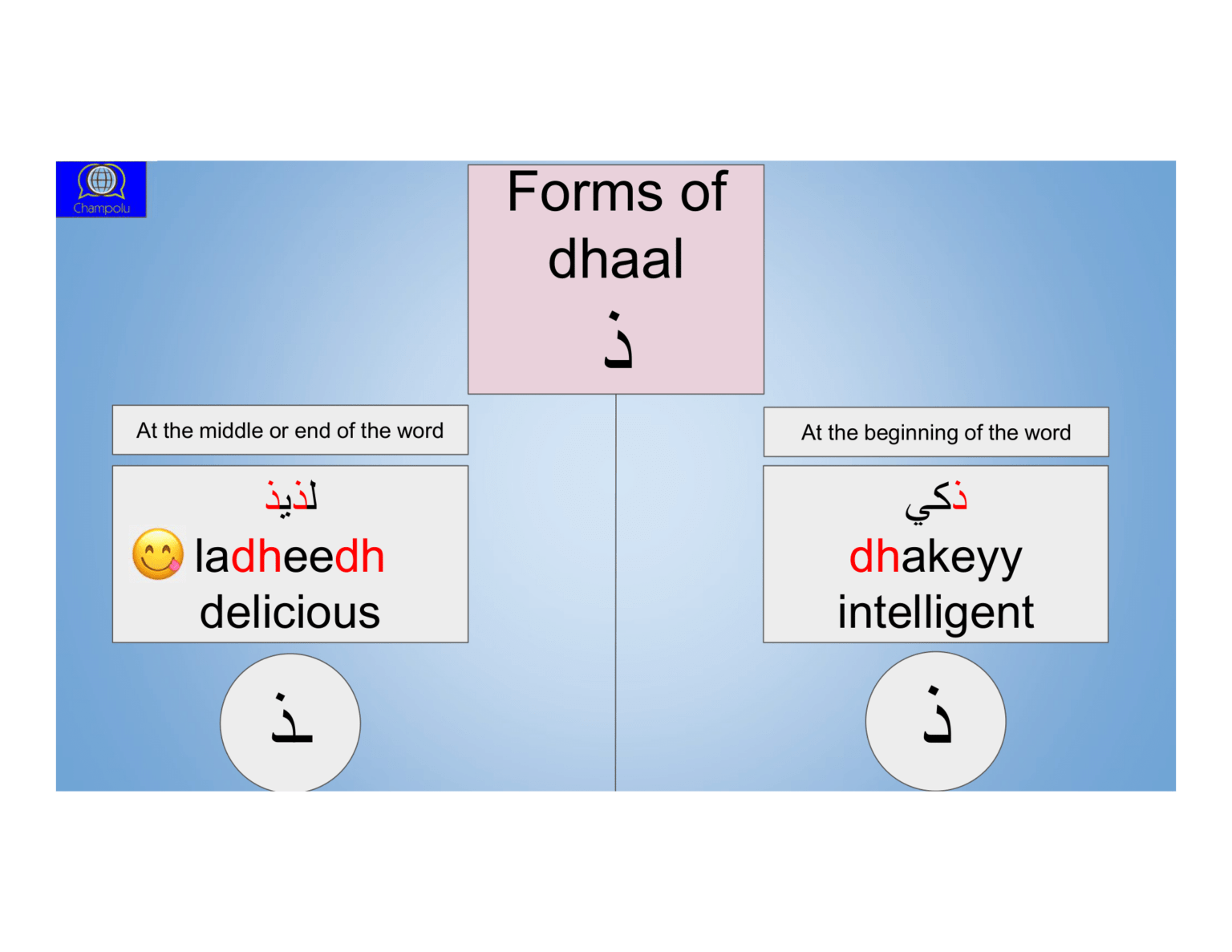 Arabic Alphabet Arabic Alphabet to English Basic Arabic Reading
